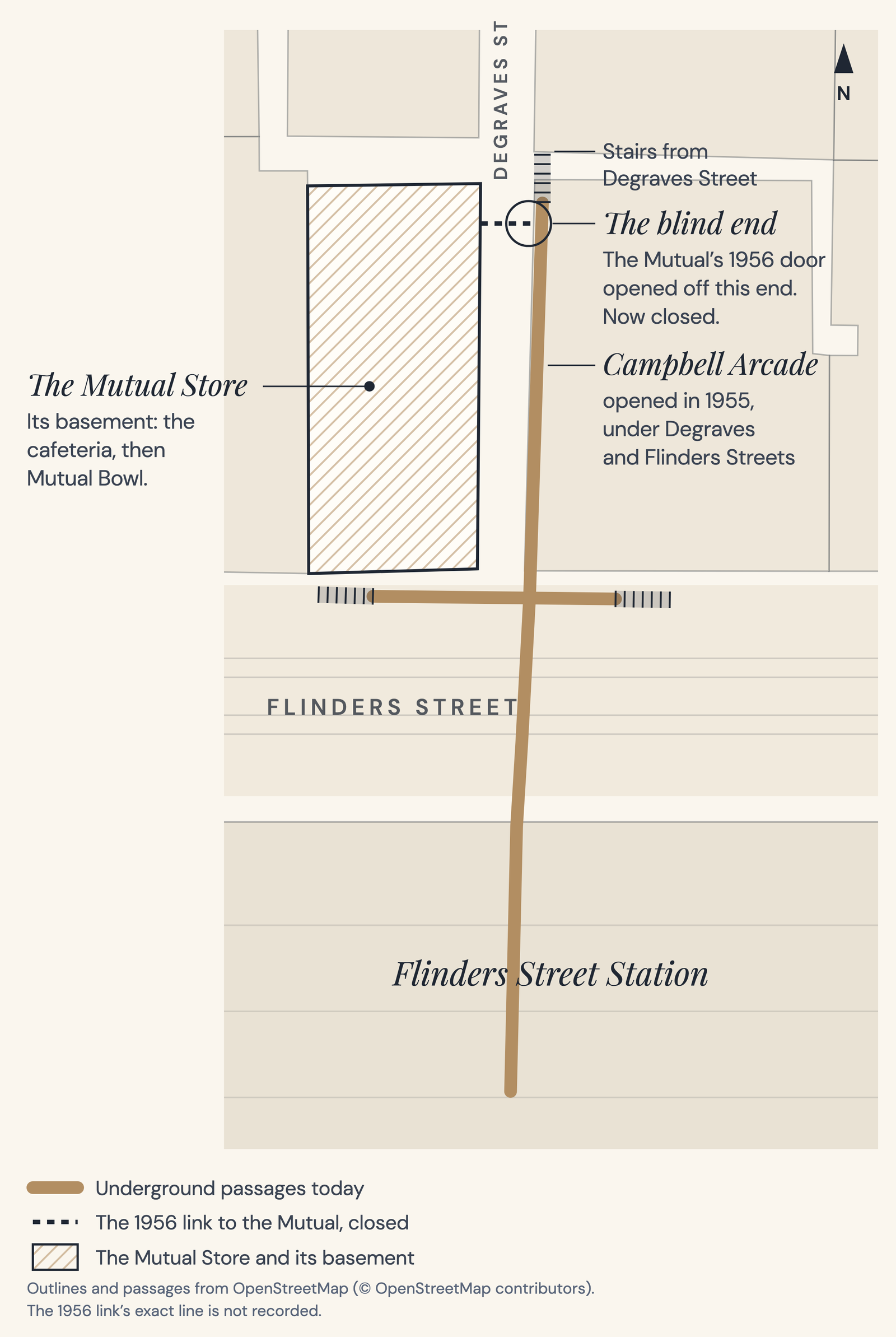 A plan of the corner of Flinders and Degraves Streets: Campbell Arcade runs from the Degraves Street stairs under Flinders Street to the station, and a dashed line marks the closed 1956 link from the arcade’s blind north end into the Mutual Store.
