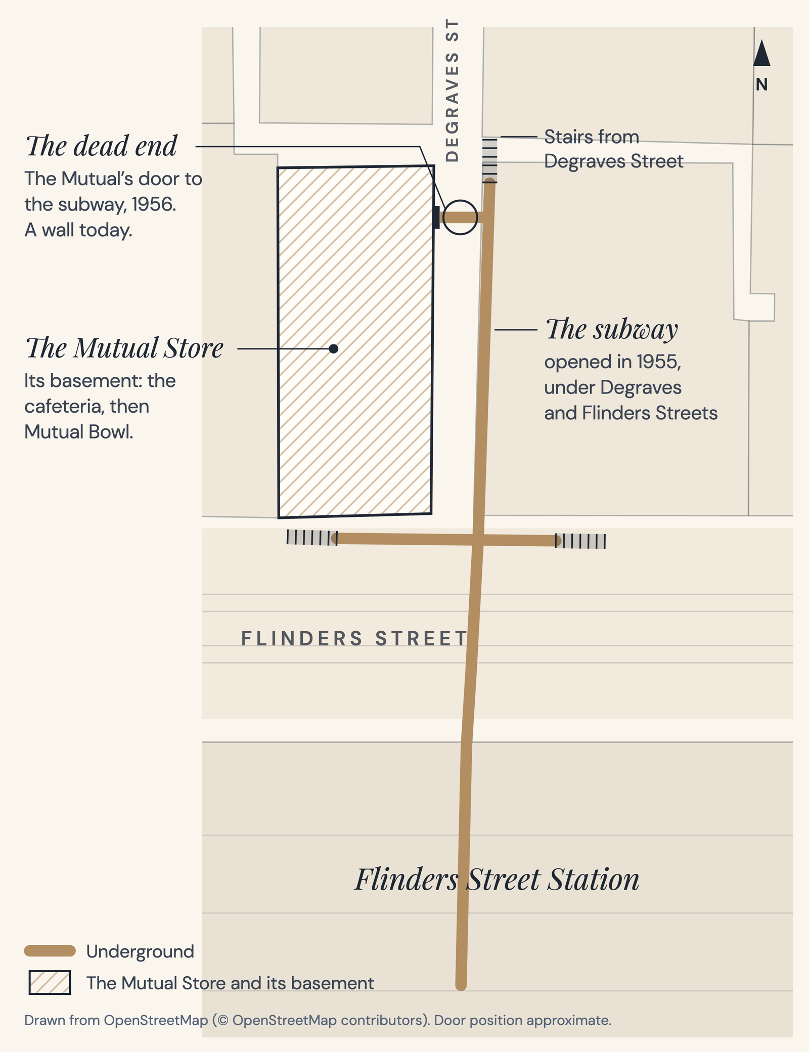A plan of the corner of Flinders and Degraves Streets: the subway runs from the Degraves Street stairs under Flinders Street to the station, and a short dead end runs off it into the Mutual Store at the north end.